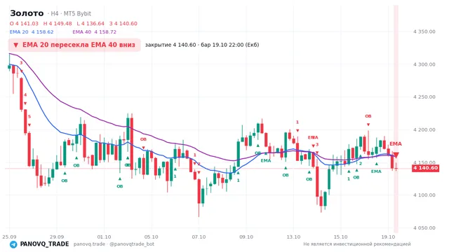 График Золото (XAUUSD), таймфрейм 4 часа: ema 20 ↓ ema 40 19.10.2026 22:00, закрытие 4140.6. EMA 20/40, события PANOVQ_TRADE