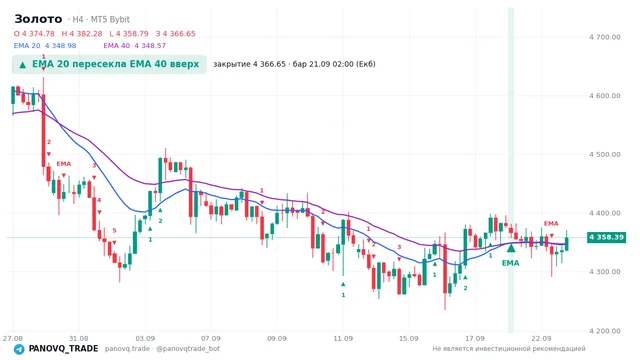 График Золото (XAUUSD), таймфрейм 4 часа: ema 20 ↑ ema 40 21.09.2026 02:00, закрытие 4366.65. EMA 20/40, сигналы PANOVQ_TRADE