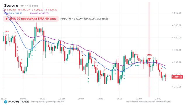График Золото (XAUUSD), таймфрейм 4 часа: ema 20 ↓ ema 40 22.09.2026 10:00, закрытие 4330.2. EMA 20/40, сигналы PANOVQ_TRADE