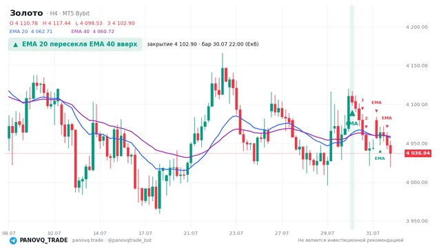 График Золото (XAUUSD), таймфрейм 4 часа: ema 20 ↑ ema 40 30.07.2026 22:00, закрытие 4102.9. EMA 20/40, сигналы PANOVQ_TRADE
