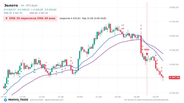 График Золото (XAUUSD), таймфрейм 4 часа: ema 20 ↓ ema 40 31.08.2026 10:00, закрытие 4435.63. EMA 20/40, сигналы PANOVQ_TRADE