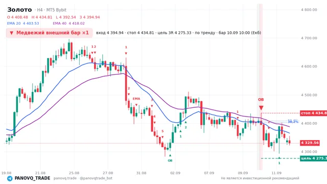 График Золото (XAUUSD), таймфрейм 4 часа: медвежий внешний бар ×1 10.09.2026 10:00, вход 4394.94, стоп 4434.81. EMA 20/40, сигналы PANOVQ_TRADE