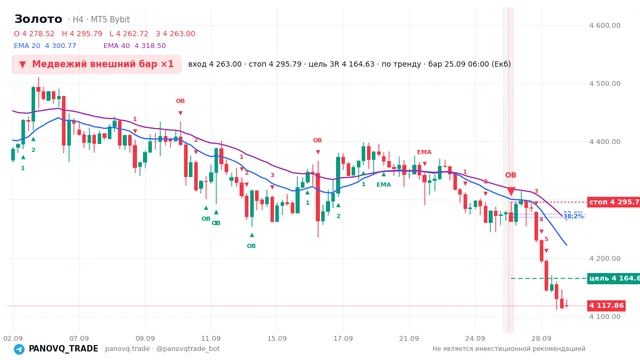 График Золото (XAUUSD), таймфрейм 4 часа: медвежий внешний бар ×1 25.09.2026 06:00, вход 4263, стоп 4295.79. EMA 20/40, сигналы PANOVQ_TRADE