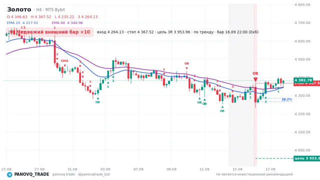 График Золото (XAUUSD), таймфрейм 4 часа: медвежий внешний бар ×10 16.09.2026 22:00, вход 4264.13, стоп 4367.52. EMA 20/40, сигналы PANOVQ_TRADE