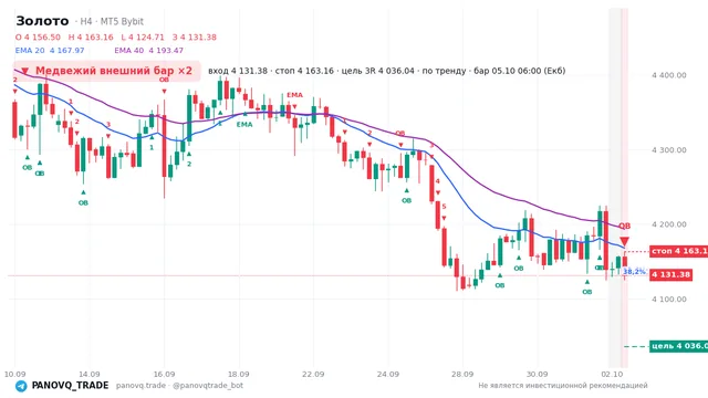 График Золото (XAUUSD), таймфрейм 4 часа: медвежий внешний бар ×2 05.10.2026 06:00, вход 4131.38, стоп 4163.16. EMA 20/40, сигналы PANOVQ_TRADE