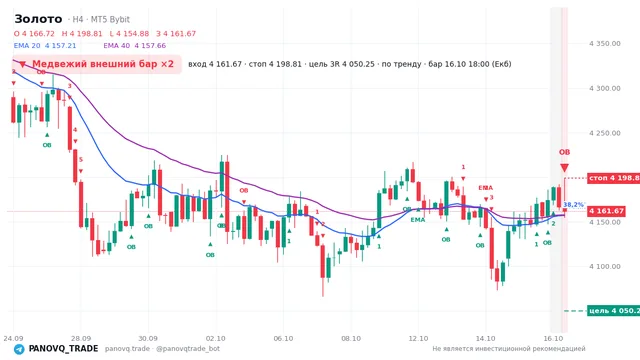 График Золото (XAUUSD), таймфрейм 4 часа: медвежий внешний бар ×2 16.10.2026 18:00, вход 4161.67, стоп 4198.81. EMA 20/40, события PANOVQ_TRADE