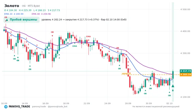 График Золото (XAUUSD), таймфрейм 4 часа: пробой вершины 02.10.2026 14:00, уровень 4202.24 → закрытие 4217.73. EMA 20/40, сигналы PANOVQ_TRADE