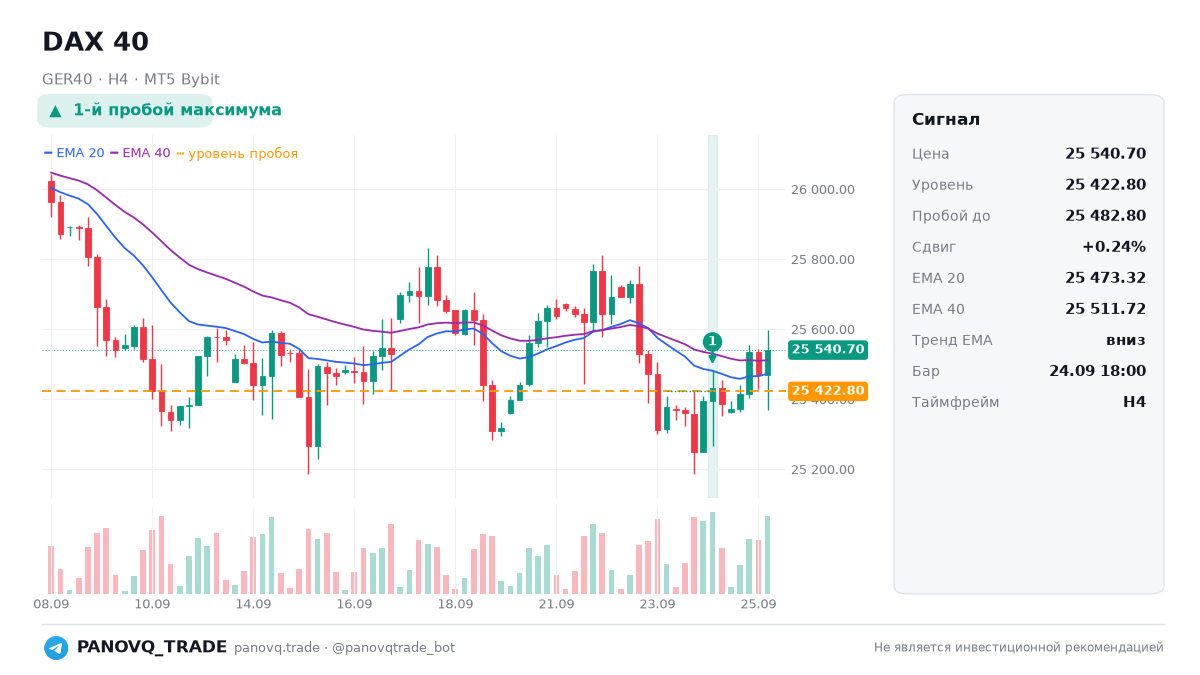 Пример сигнала на H4: DAX 40, 1-й пробой максимума