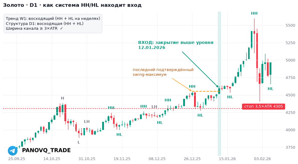 Золото D1: схема HH/HL, пробой, вход и стоп