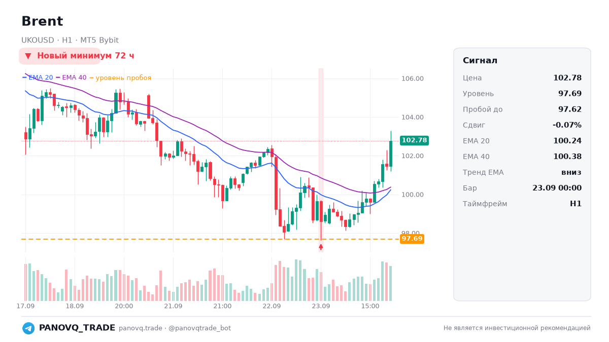 Brent H1: новый минимум за 72 часа