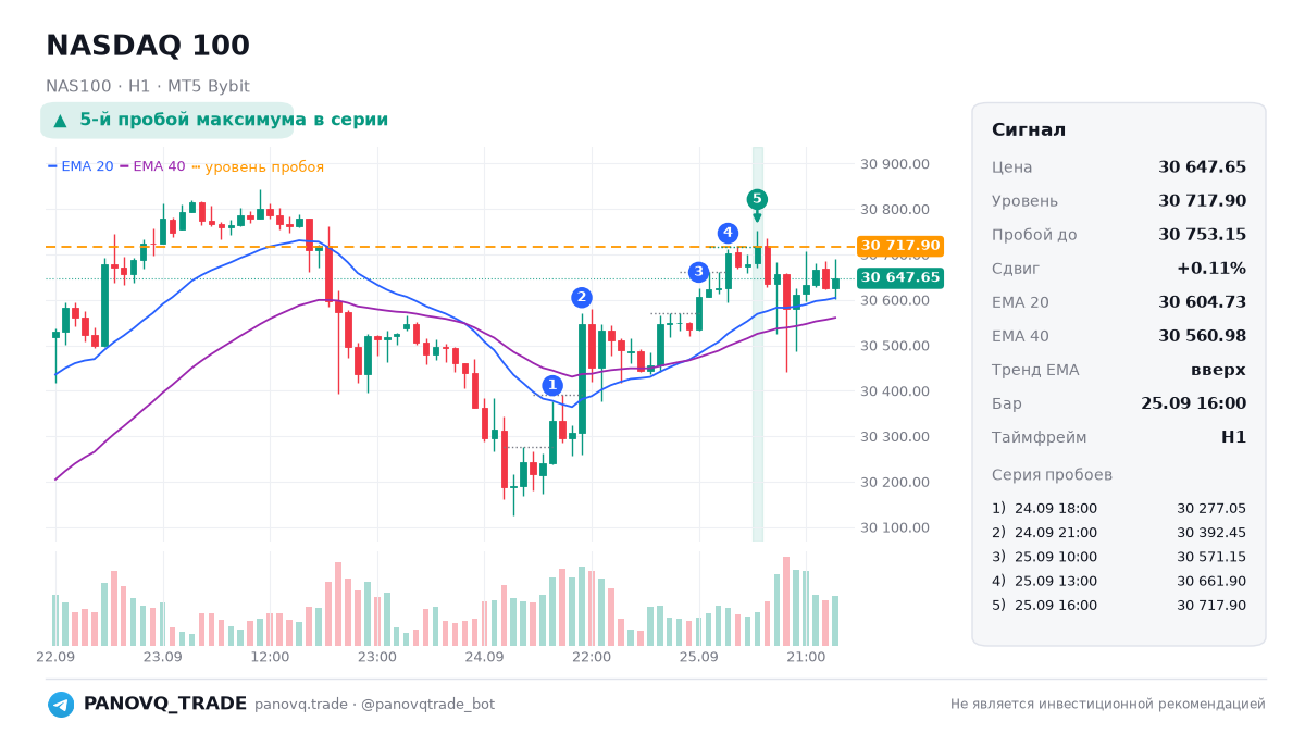 NASDAQ 100 H1: серия из пяти пробоев максимума
