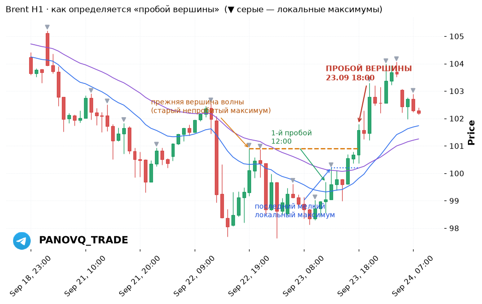 Brent H1: как определяется пробой вершины