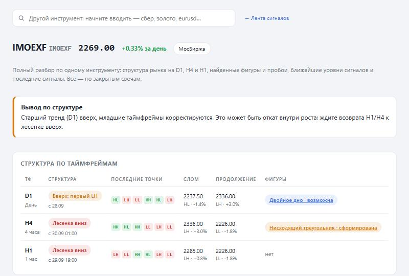 Анализ IMOEXF: цена 2269, вывод «Старший тренд вверх, младшие корректируются», таблица структуры D1 вверх первый LH, H4 и H1 лесенка вниз, уровни слома и продолжения, фигуры