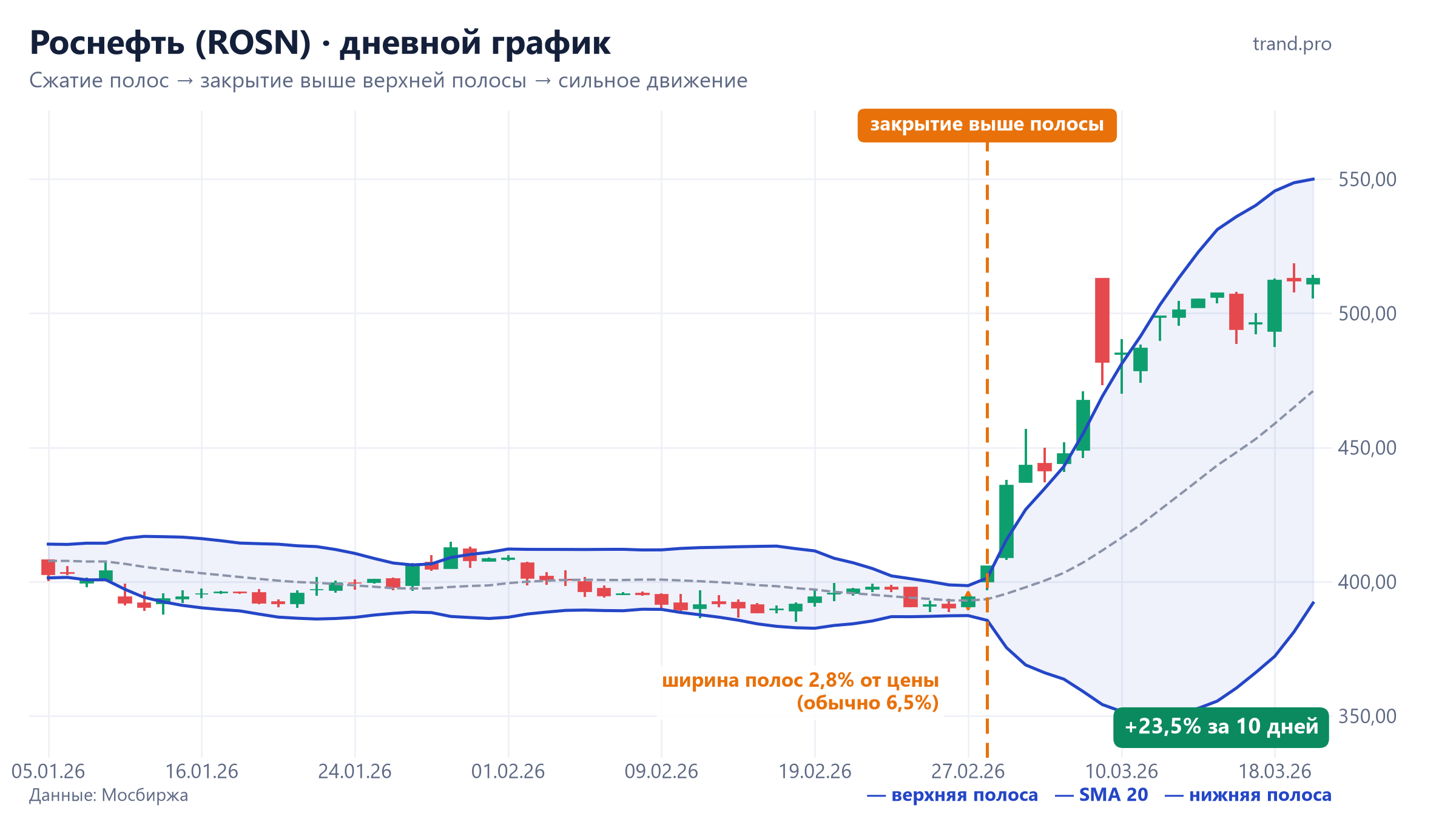 Роснефть, дневной график: сжатие полос Боллинджера в феврале 2026 и закрытие выше верхней полосы 28 февраля