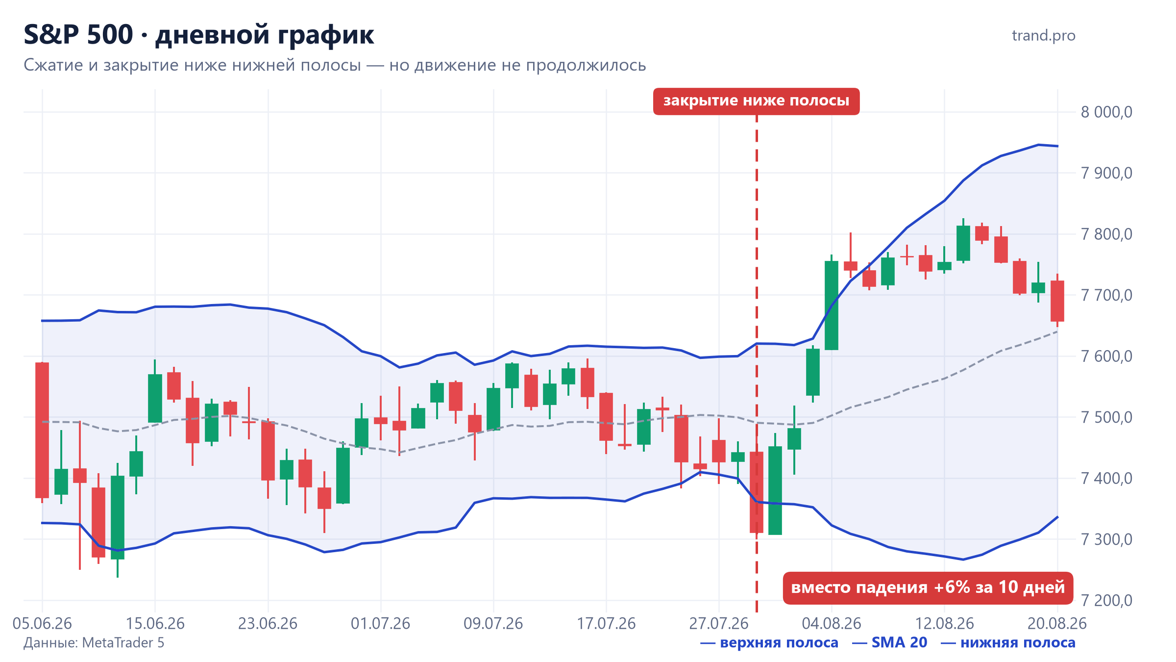 S&P 500, дневной график: закрытие ниже нижней полосы Боллинджера 29 июля 2026 и последующий рост