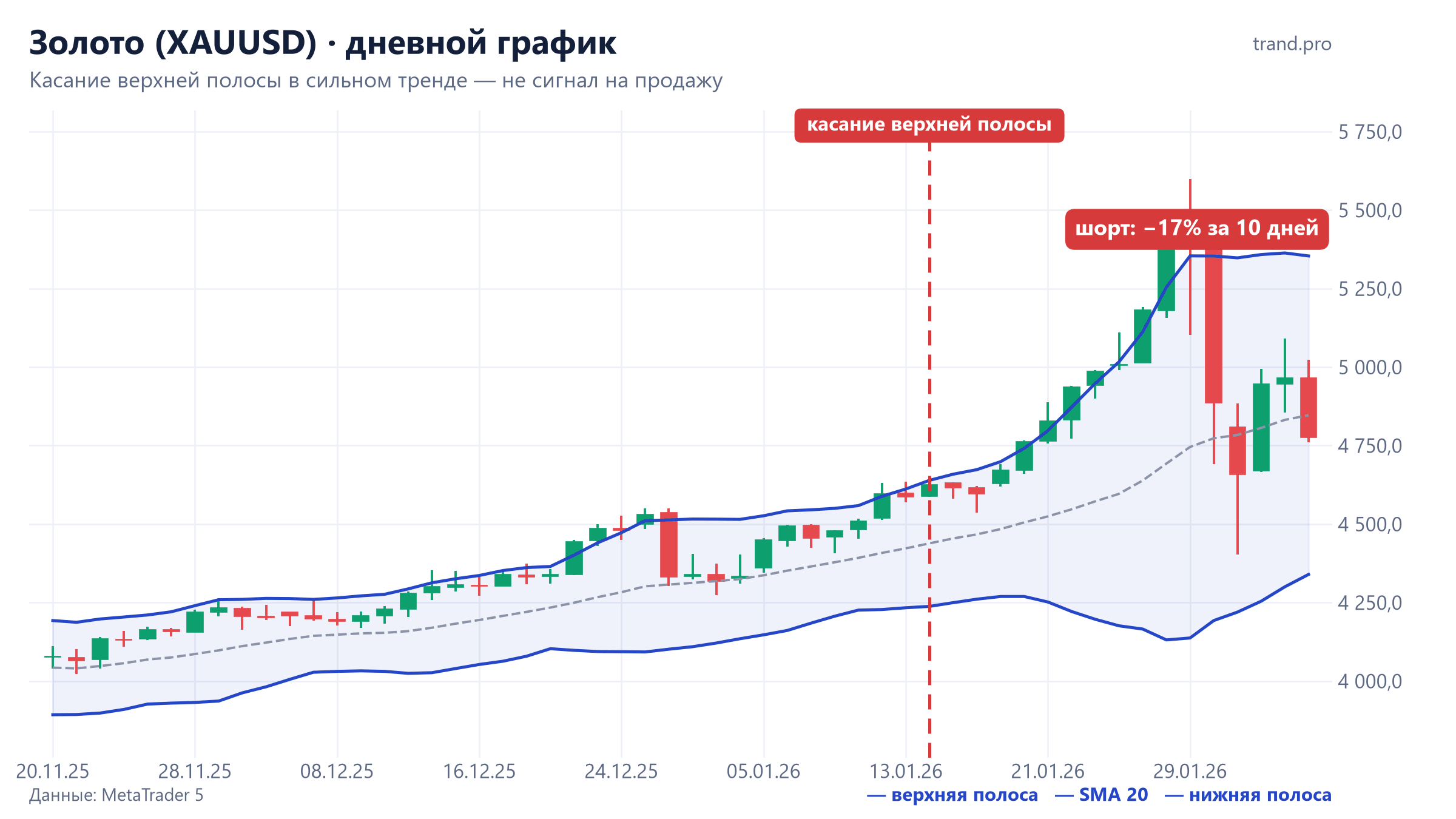 Золото, дневной график: касание верхней полосы Боллинджера 14 января 2026 и рост до исторического максимума 29 января