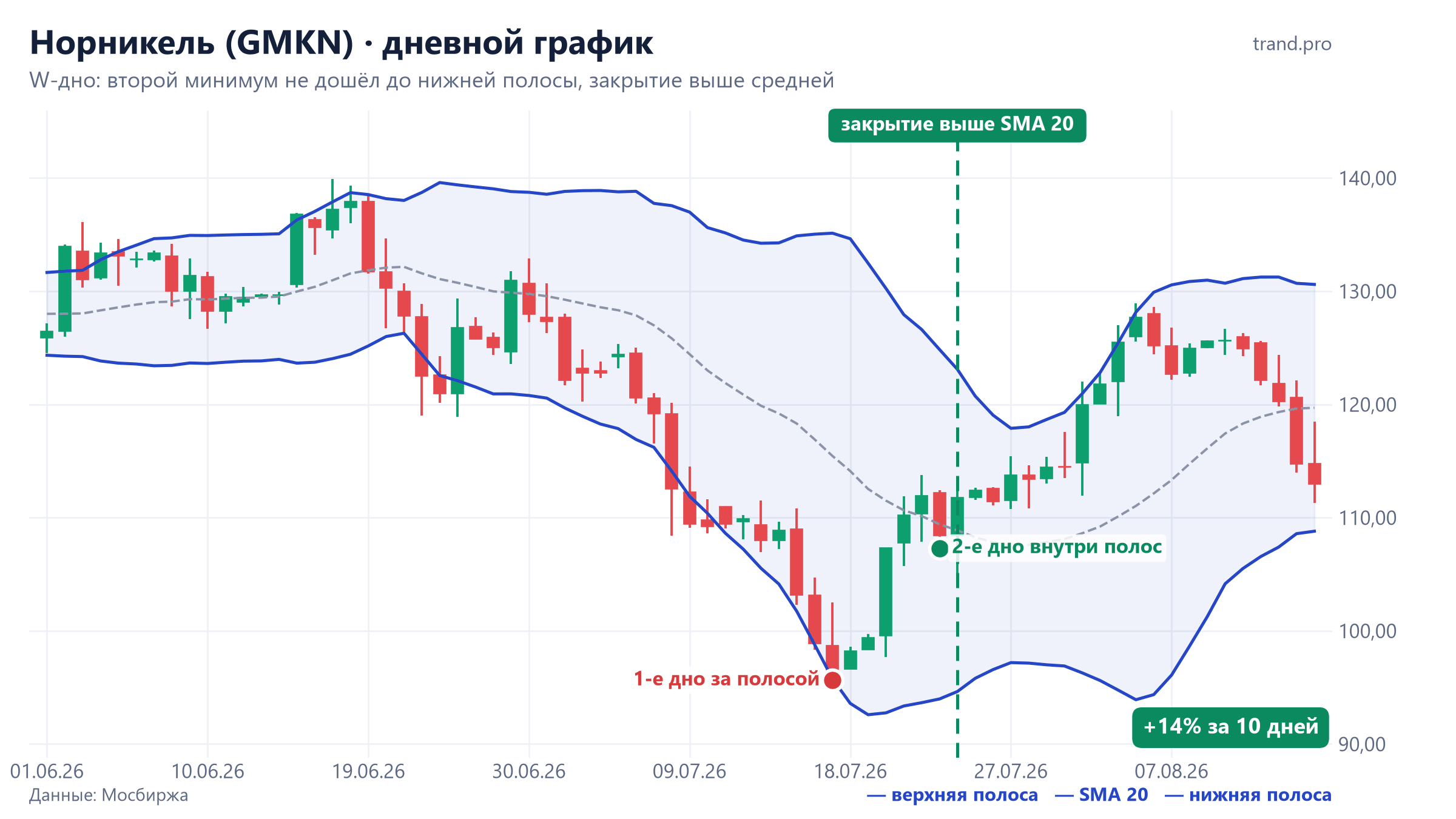 Норникель, дневной график: W-дно по полосам Боллинджера в июле 2026
