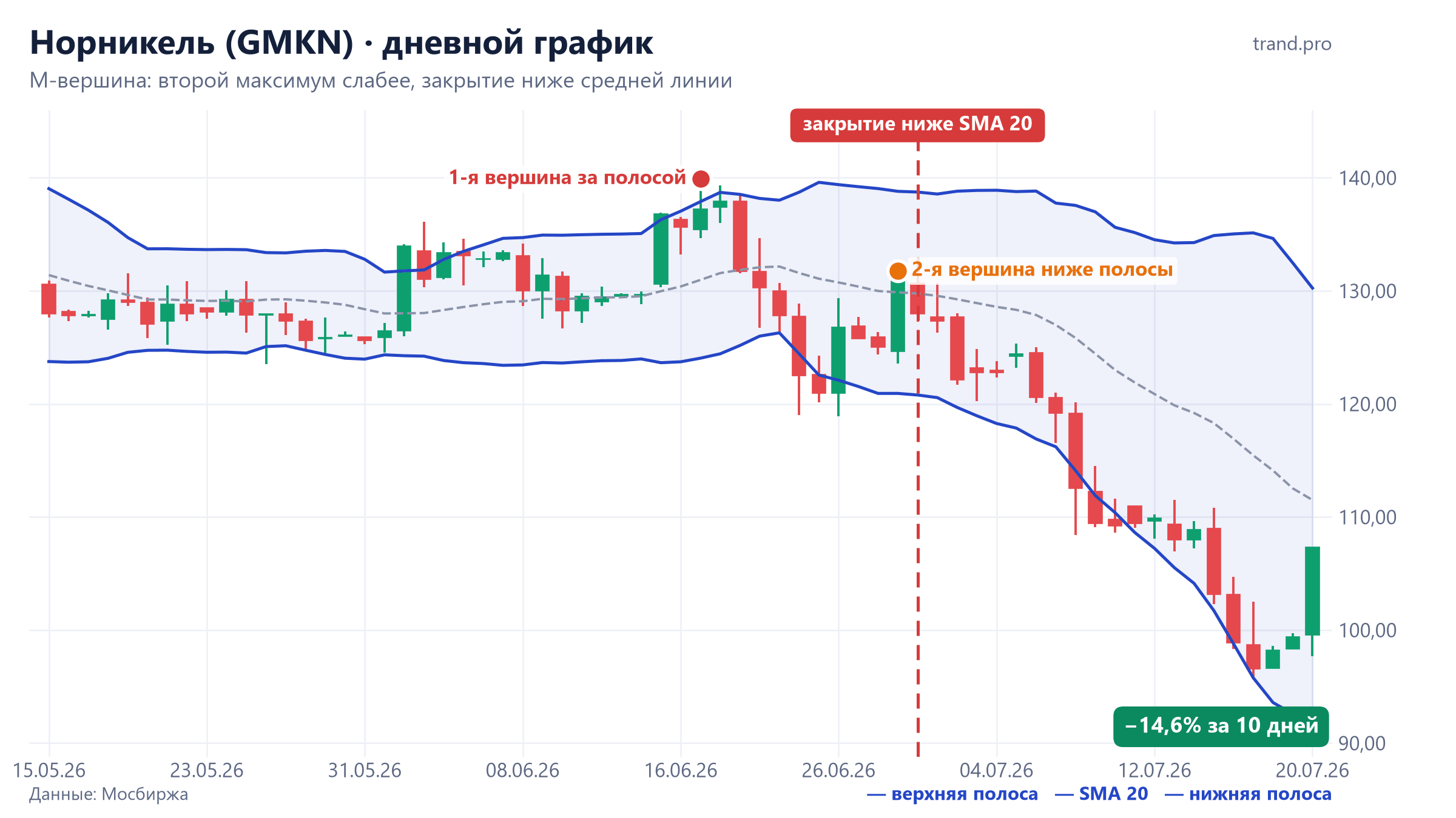 Норникель, дневной график: M-вершина по полосам Боллинджера в июне 2026