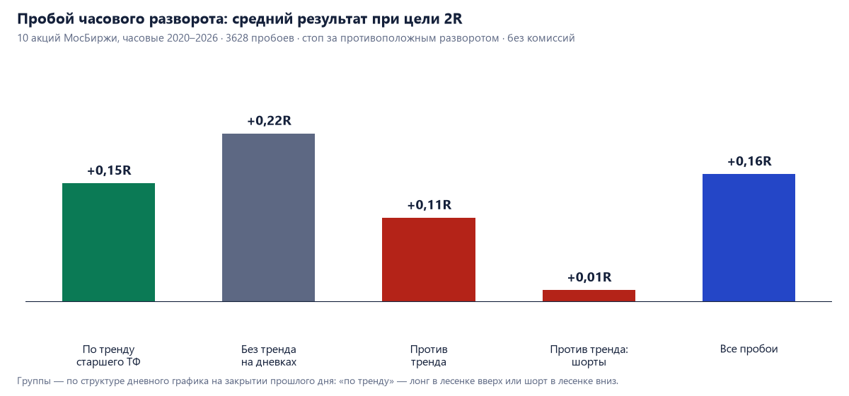 Средний результат пробоя часового разворота при цели 2R: по тренду дневок +0,15R, без тренда +0,22R, против тренда +0,11R, шорты против тренда +0,01R, все +0,16R