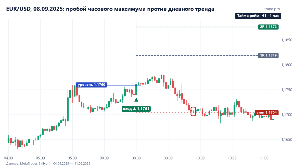 EUR/USD на часовом графике 8 сентября 2025: покупка 1,17611 против нисходящего дневного тренда, стоп 1,17037 сработал 9 сентября