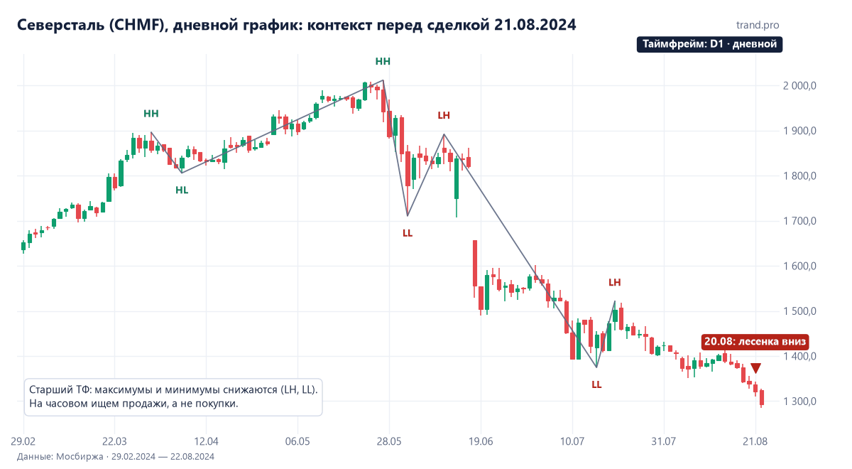 Северсталь на дневном графике с февраля по август 2024: после вершины в мае максимумы и минимумы снижаются — LH и LL, лесенка вниз