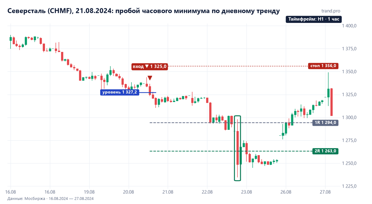 Северсталь на часовом графике 21 августа 2024: продажа 1325 под минимумом 1327,2, стоп 1356, цель 2R 1263 достигнута 23 августа