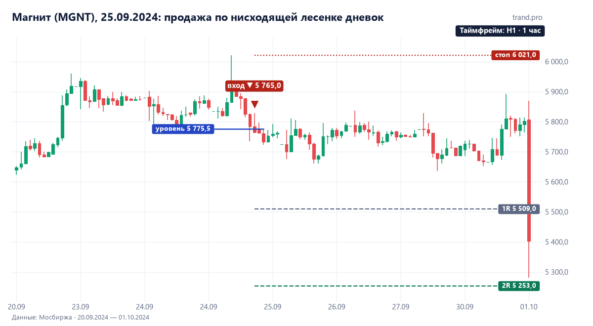 Магнит на часовом графике 25 сентября 2024: продажа 5765 под уровнем 5775,5, стоп 6021, цель 5253 достигнута 1 октября