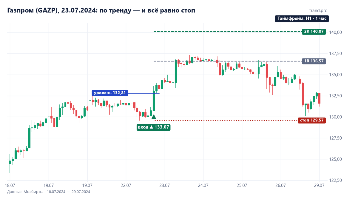Газпром на часовом графике 23 июля 2024: покупка 133,07 над уровнем 132,81 по дневному тренду, стоп 129,57 сработал 5 августа