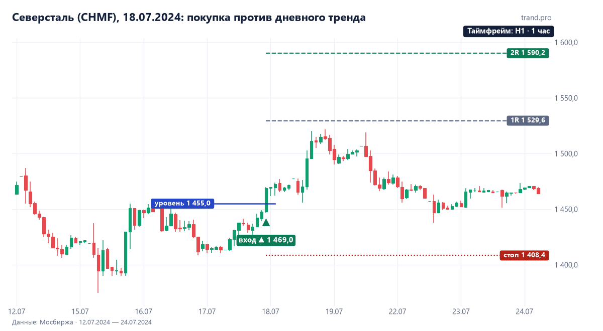 Северсталь на часовом графике 18 июля 2024: покупка 1469 против нисходящего дневного тренда, стоп 1408,4 сработал 29 июля