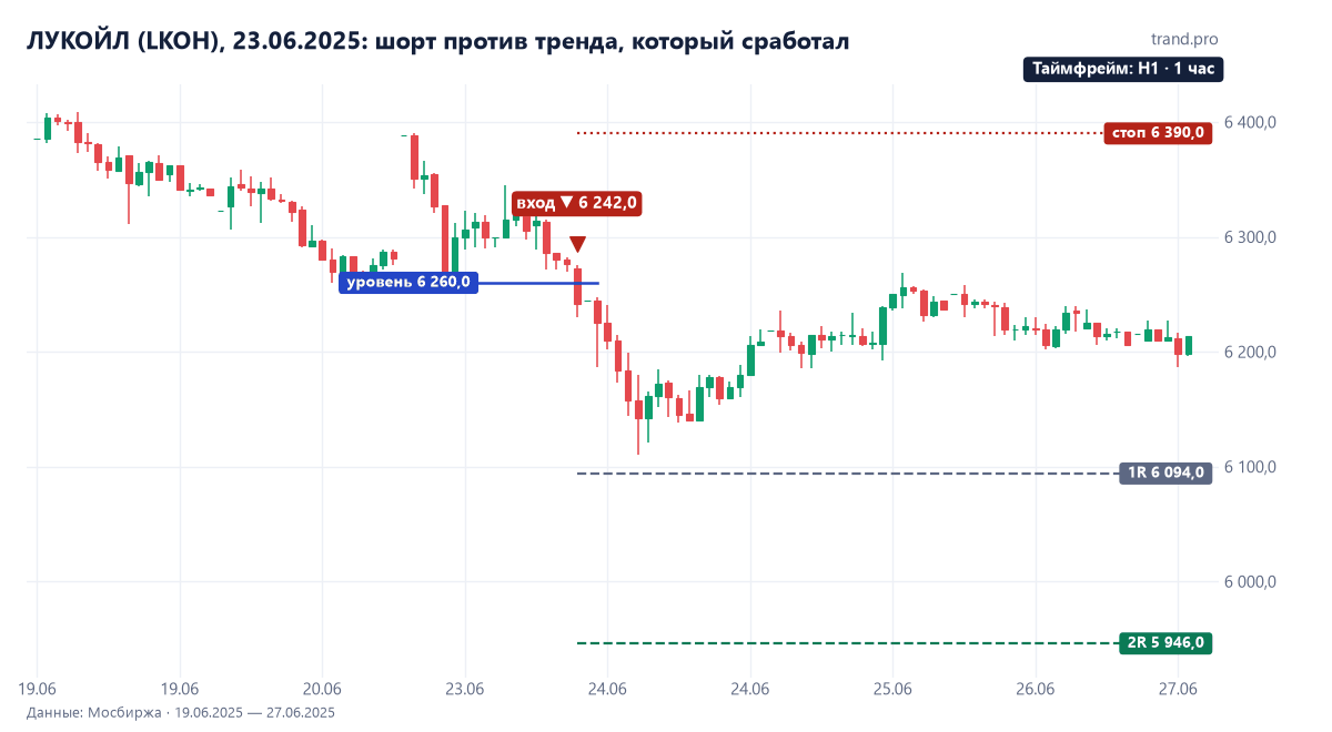 ЛУКОЙЛ на часовом графике 23 июня 2025: продажа 6242 против восходящего дневного тренда, цель 5946 достигнута 9 июля