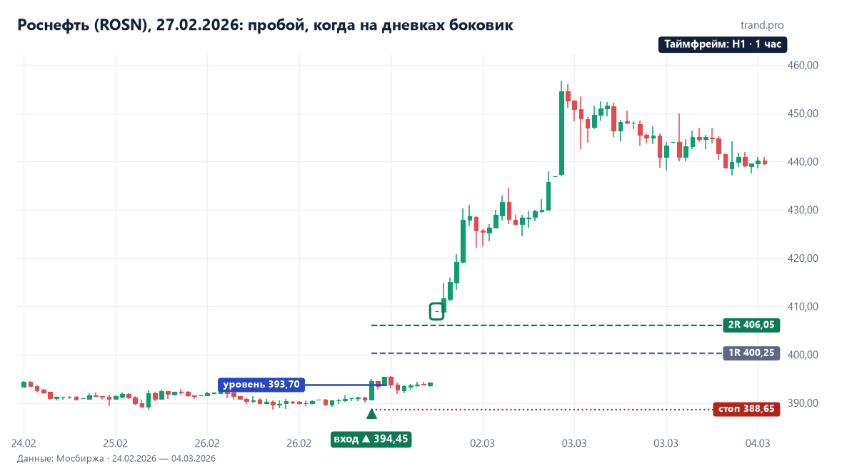 Роснефть на часовом графике 27 февраля 2026: покупка 394,45 над максимумом 393,7, стоп 388,65, цель 406,05 достигнута 2 марта