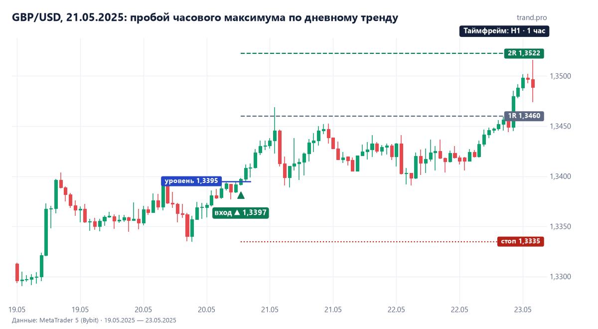 GBP/USD на часовом графике 21 мая 2025: покупка 1,33973 над уровнем 1,3395 по восходящему дневному тренду, стоп 1,33348, цель 2R 1,35223 достигнута 23 мая