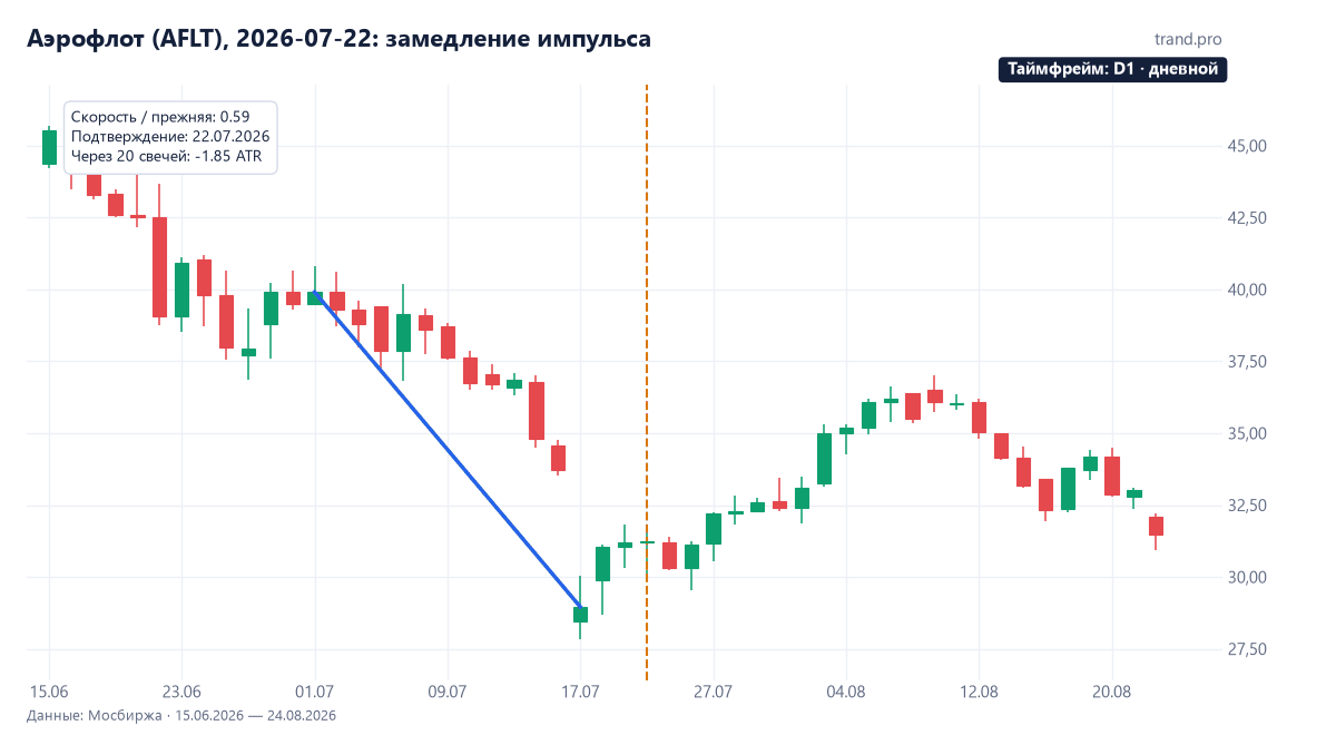 Аэрофлот (AFLT), 2026-07-22: замедление импульса