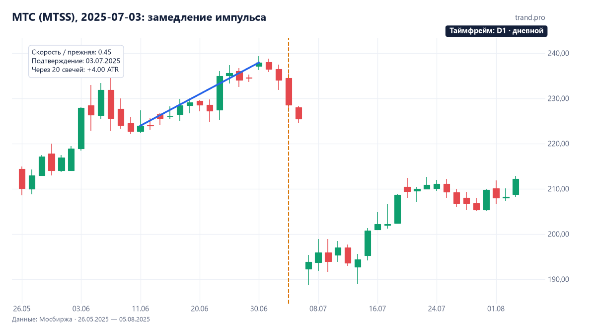 МТС (MTSS), 2025-07-03: замедление импульса