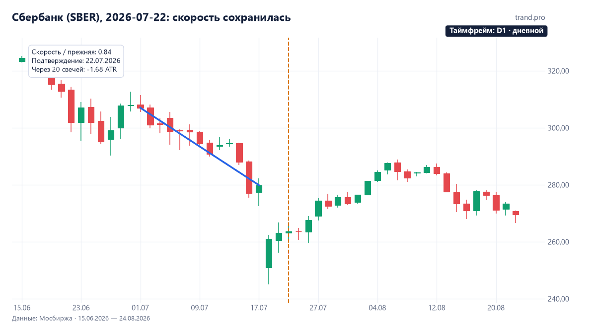 Сбербанк (SBER), 2026-07-22: скорость сохранилась