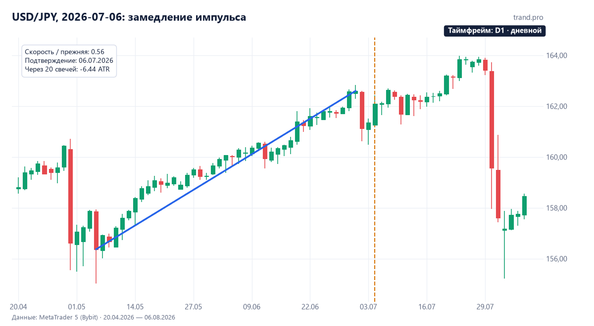 USD/JPY, 2026-07-06: замедление импульса