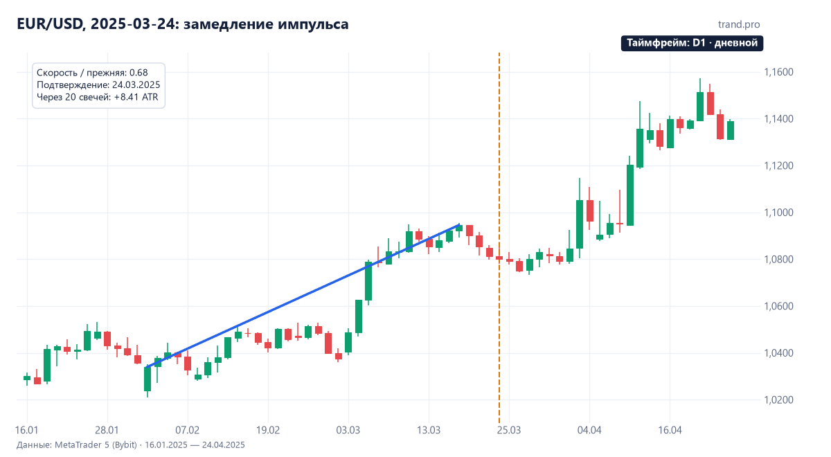 EUR/USD, 2025-03-24: замедление импульса
