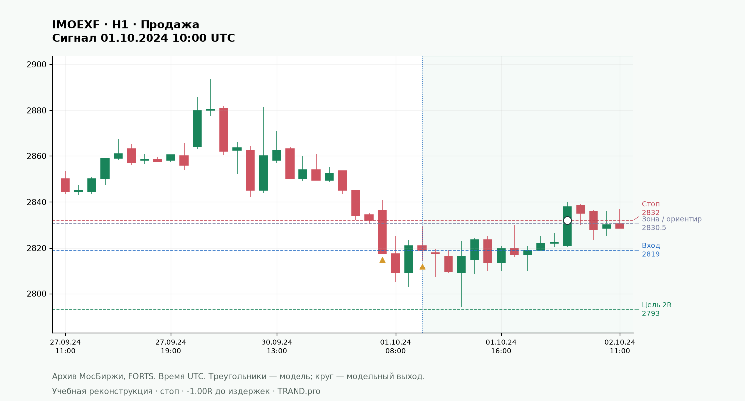 BPB: пробой, возврат и подтверждение новой роли уровня: IMOEXF H1, вход, стоп и цель