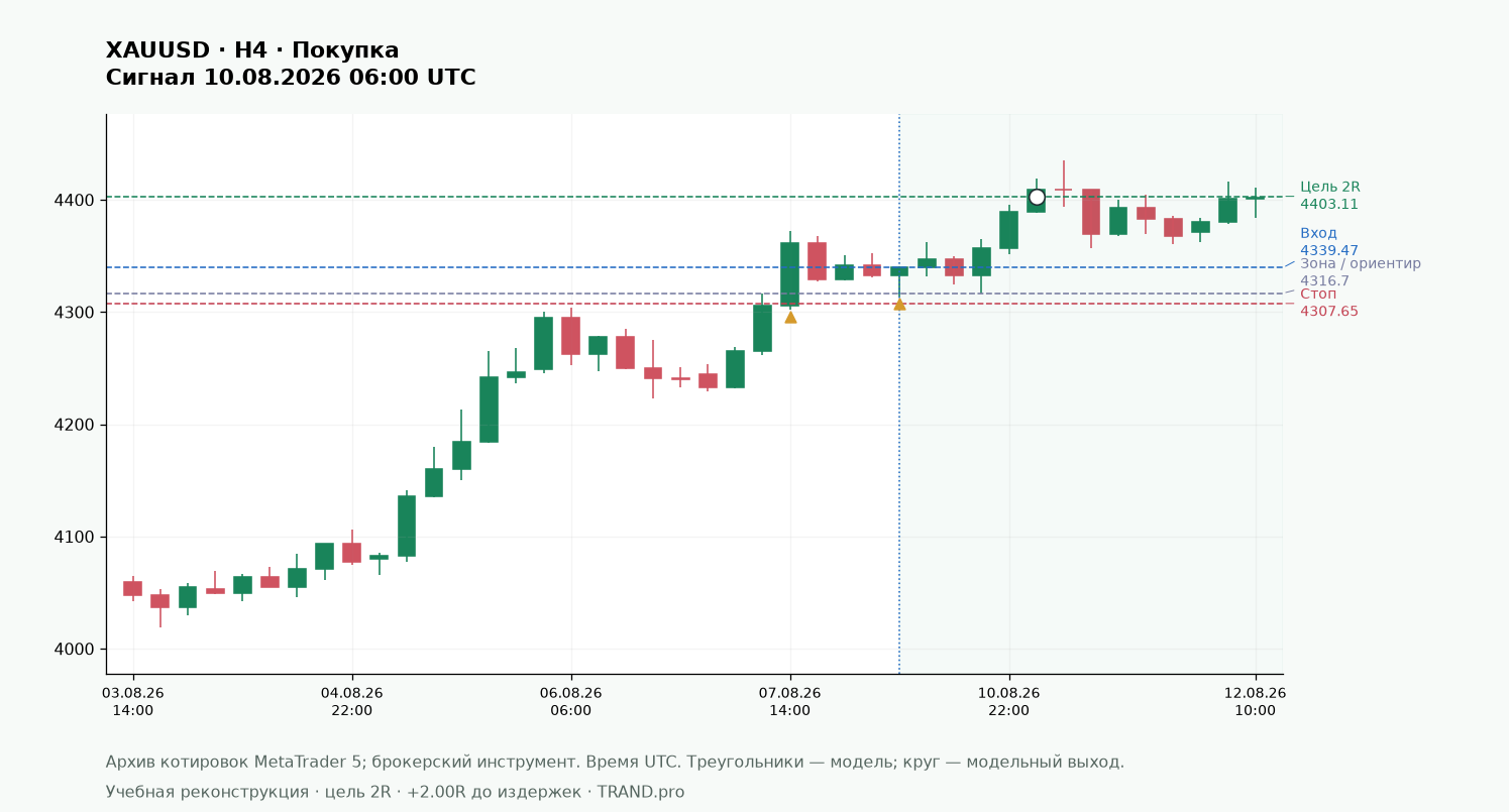 BPB: пробой, возврат и подтверждение новой роли уровня: XAUUSD H4, вход, стоп и цель