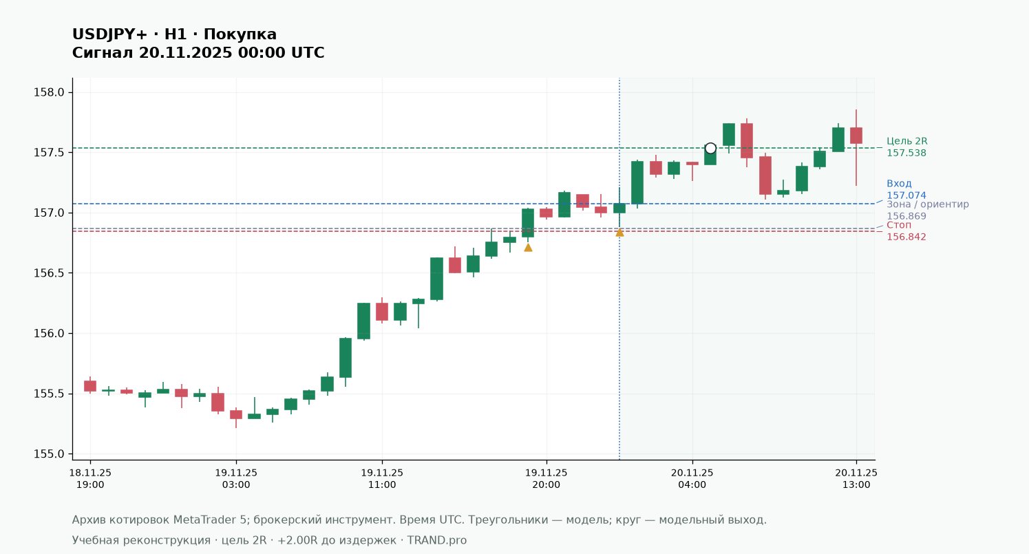 BPB: пробой, возврат и подтверждение новой роли уровня: USDJPY+ H1, вход, стоп и цель