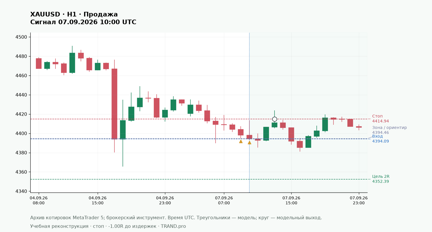 Бычий и медвежий внешний бар: диапазон, закрытие и место: XAUUSD H1, вход, стоп и цель