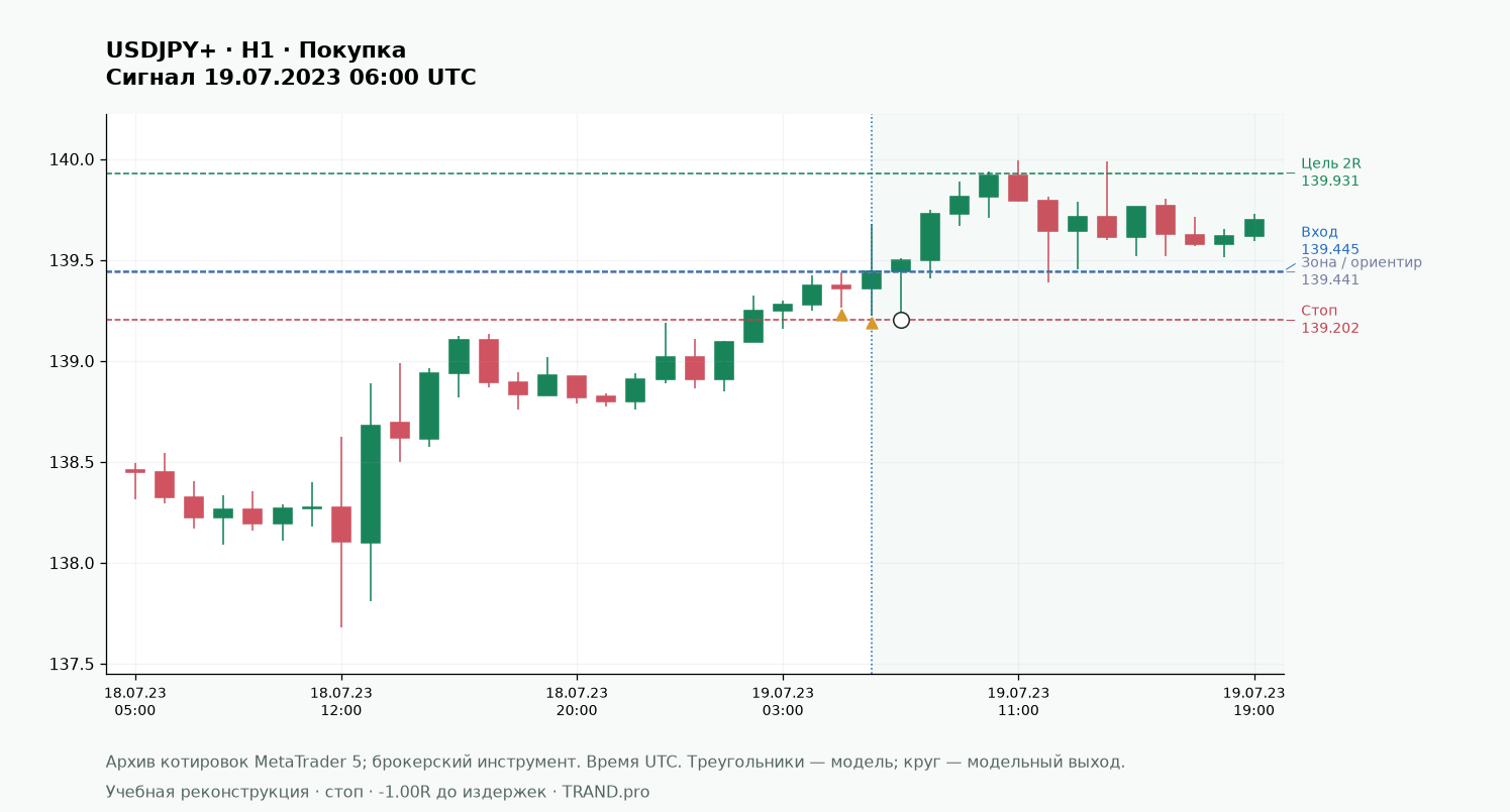 Бычий и медвежий внешний бар: диапазон, закрытие и место: USDJPY+ H1, вход, стоп и цель