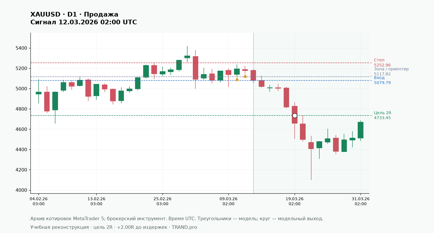 Внутренний бар: сжатие диапазона и условия выхода: XAUUSD D1, вход, стоп и цель