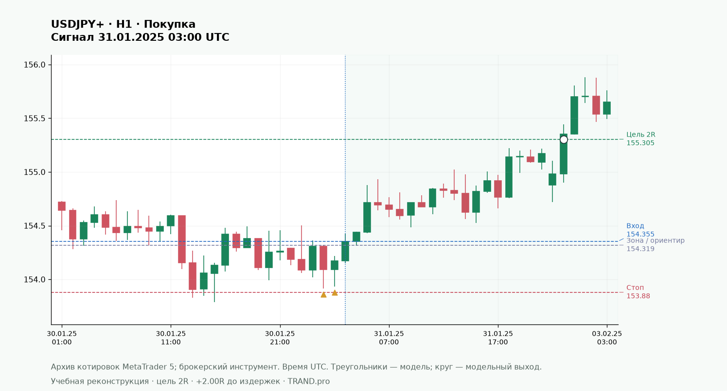 Внутренний бар: сжатие диапазона и условия выхода: USDJPY+ H1, вход, стоп и цель