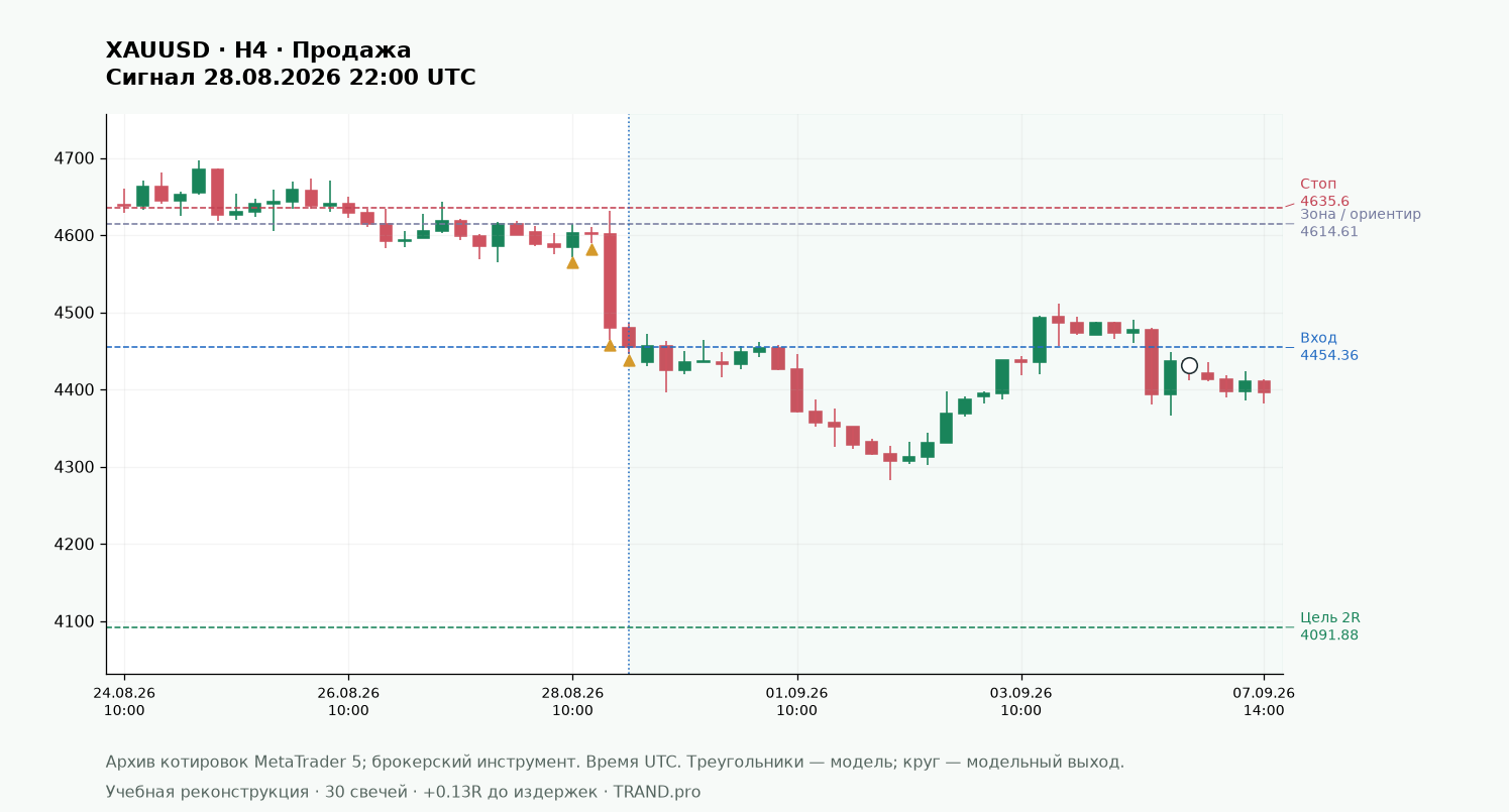 Ложный пробой внутреннего бара: сценарий fakey: XAUUSD H4, вход, стоп и цель