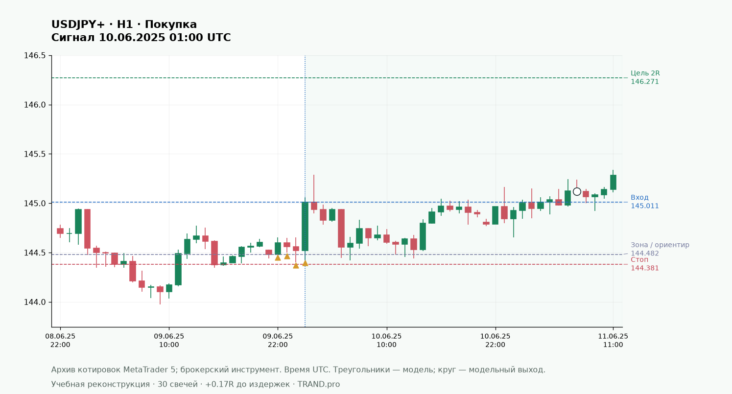 Ложный пробой внутреннего бара: сценарий fakey: USDJPY+ H1, вход, стоп и цель
