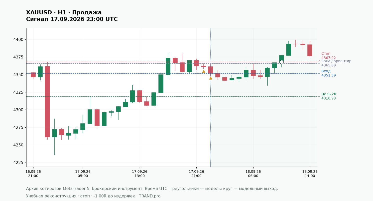DBHLC и DBLHC: двойной экстремум и направленное закрытие: XAUUSD H1, вход, стоп и цель