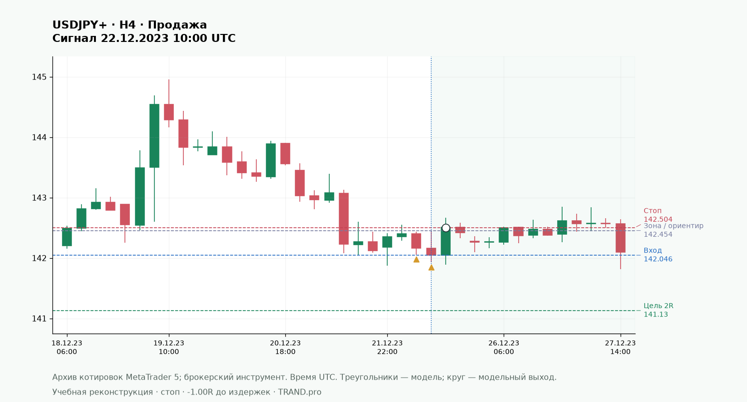 DBHLC и DBLHC: двойной экстремум и направленное закрытие: USDJPY+ H4, вход, стоп и цель