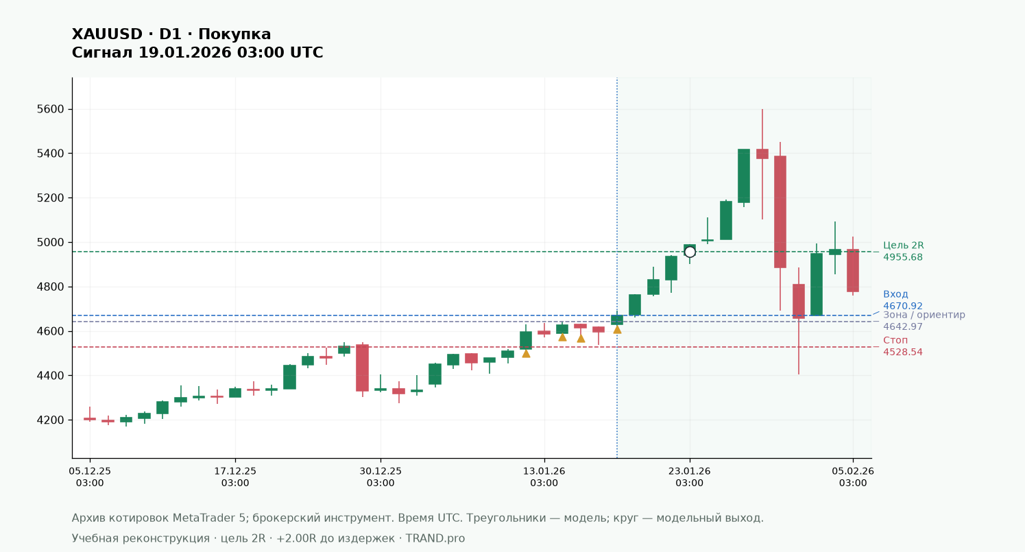 Стоп по структуре: где идея крюка перестаёт работать: XAUUSD D1, вход, стоп и цель