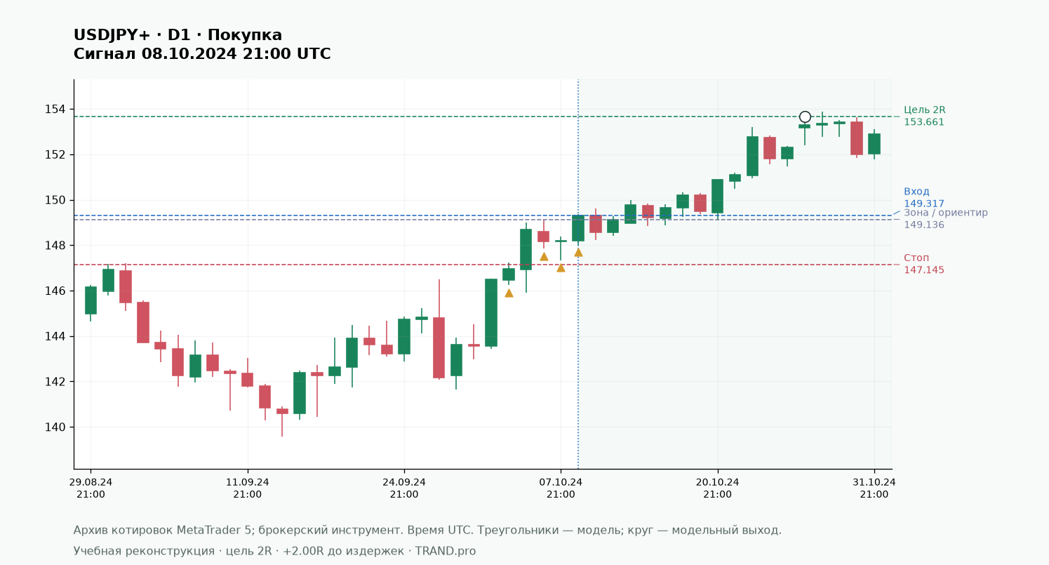 Стоп по структуре: где идея крюка перестаёт работать: USDJPY+ D1, вход, стоп и цель